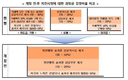 개정 전·후 자진시정에 대한 과징금 감경비율 비교   <자료: 공정거래위원회>